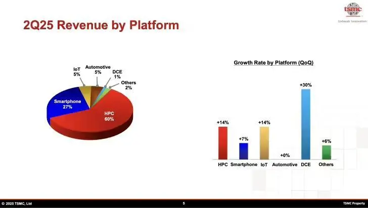 分析師：臺(tái)積電二季度AI業(yè)務(wù)營(yíng)收達(dá)100億美元，英偉達(dá)是最大功臣