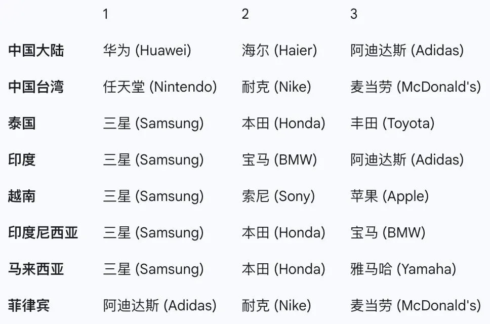 各市場(chǎng)品牌排名