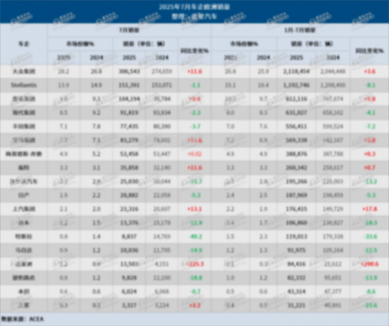 7月歐洲車市：插混銷量大漲52.3%；比亞迪再超特斯拉