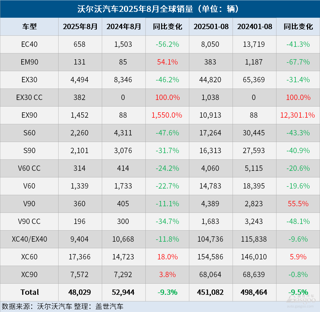 股價(jià)暴漲41%短期止血，沃爾沃將迎&ldquo;造血&rdquo;大考