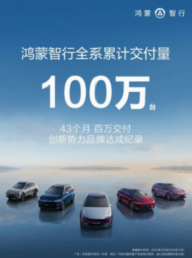 用時43個月，鴻蒙智行全系交付突破100萬臺