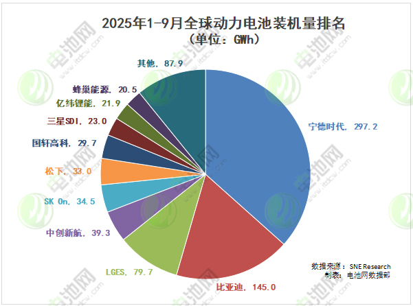 全球動力電池裝車量TOP10：比亞迪超三家韓企之和 5家中企份額再上升