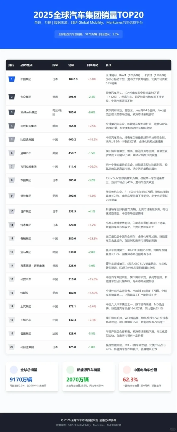 2025全球汽車集團銷量前十公布：比亞迪吉利躋身前十