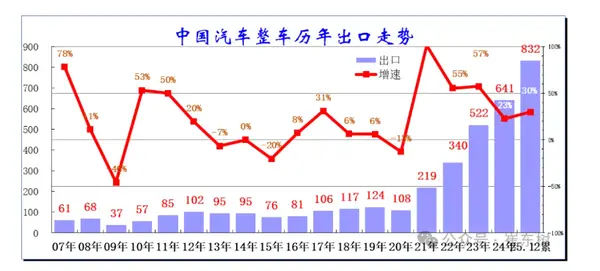 2025年中國汽車出口總量達832萬輛 純電動占比28%